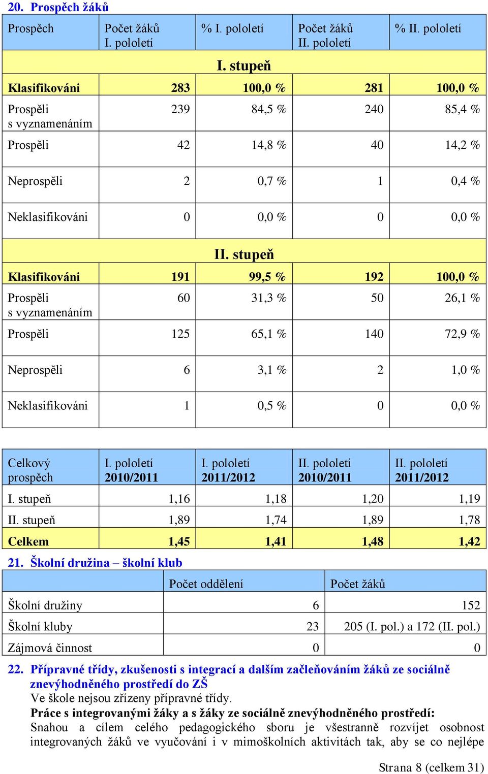 stupeň Klasifikováni 191 99,5 % 192 100,0 % Prospěli s vyznamenáním 60 31,3 % 50 26,1 % Prospěli 125 65,1 % 140 72,9 % Neprospěli 6 3,1 % 2 1,0 % Neklasifikováni 1 0,5 % 0 0,0 % Celkový prospěch I.