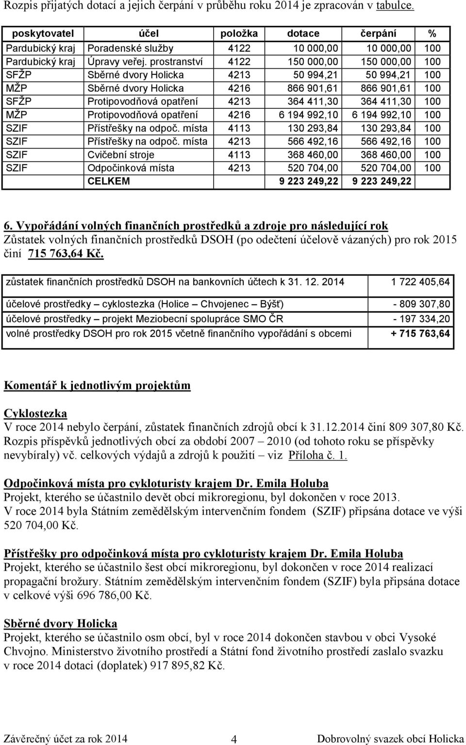 prostranství 4122 150 000,00 150 000,00 100 SFŽP Sběrné dvory Holicka 4213 50 994,21 50 994,21 100 MŽP Sběrné dvory Holicka 4216 866 901,61 866 901,61 100 SFŽP Protipovodňová opatření 4213 364 411,30