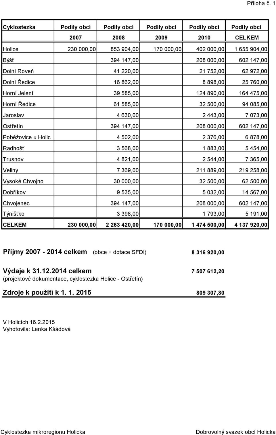 147,00 Dolní Roveň 41 220,00 21 752,00 62 972,00 Dolní Ředice 16 862,00 8 898,00 25 760,00 Horní Jelení 39 585,00 124 890,00 164 475,00 Horní Ředice 61 585,00 32 500,00 94 085,00 Jaroslav 4 630,00 2