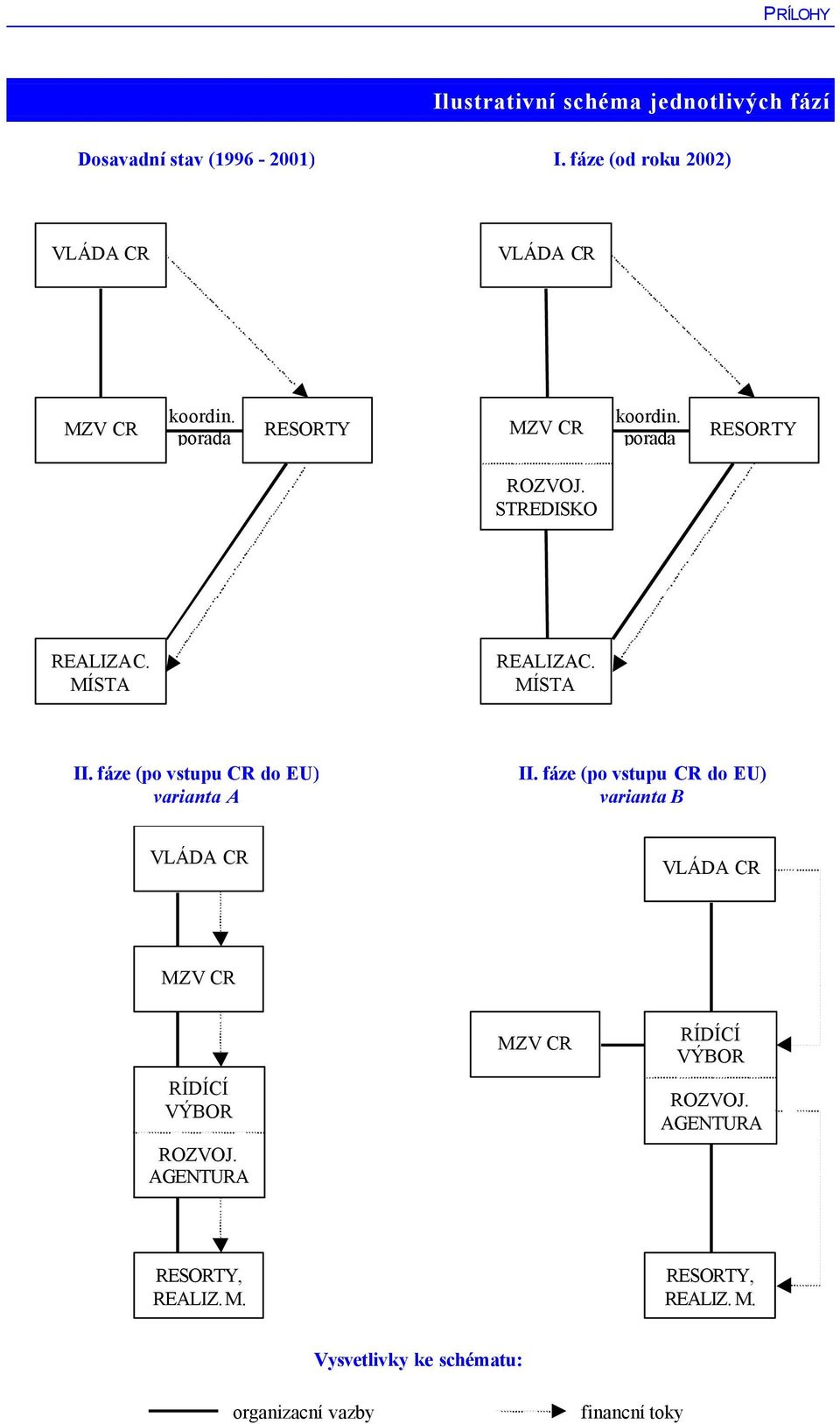 STREDISKO REALIZAC. MÍSTA REALIZAC. MÍSTA II. fáze (po vstupu CR do EU) varianta A II.