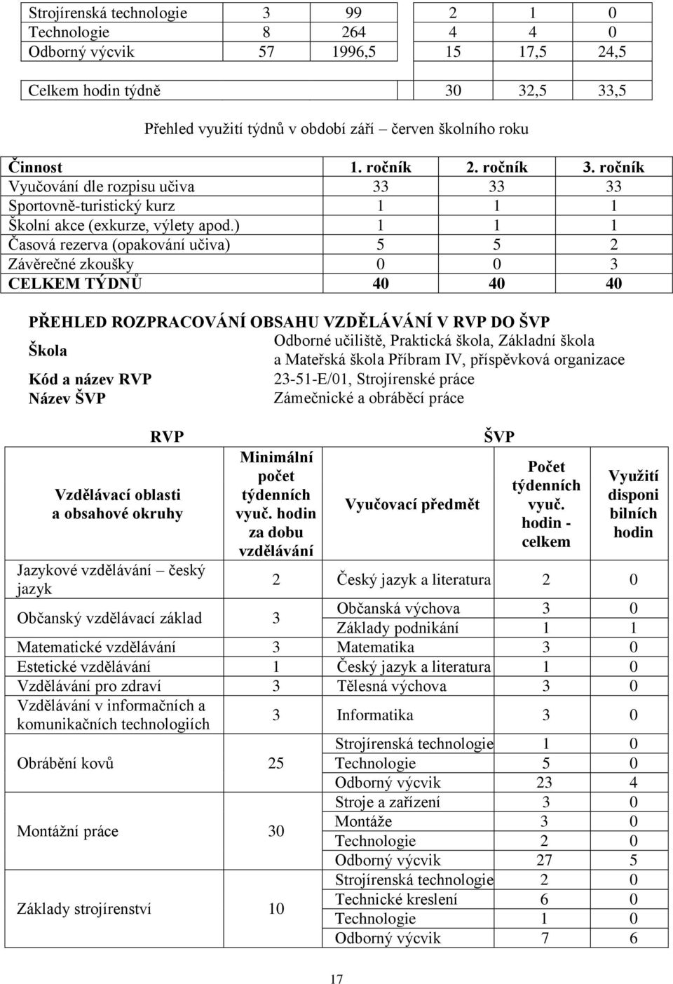 ) 1 1 1 Časová rezerva (opakování učiva) 5 5 2 Závěrečné zkoušky 0 0 3 CELKEM TÝDNŮ 40 40 40 PŘEHLED ROZPRACOVÁNÍ OBSAHU VZDĚLÁVÁNÍ V RVP DO ŠVP Škola Odborné učiliště, Praktická škola, Základní