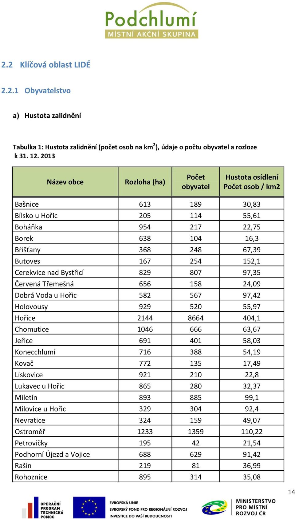 Butoves 167 254 152,1 Cerekvice nad Bystřicí 829 807 97,35 Červená Třemešná 656 158 24,09 Dobrá Voda u Hořic 582 567 97,42 Holovousy 929 520 55,97 Hořice 2144 8664 404,1 Chomutice 1046 666 63,67