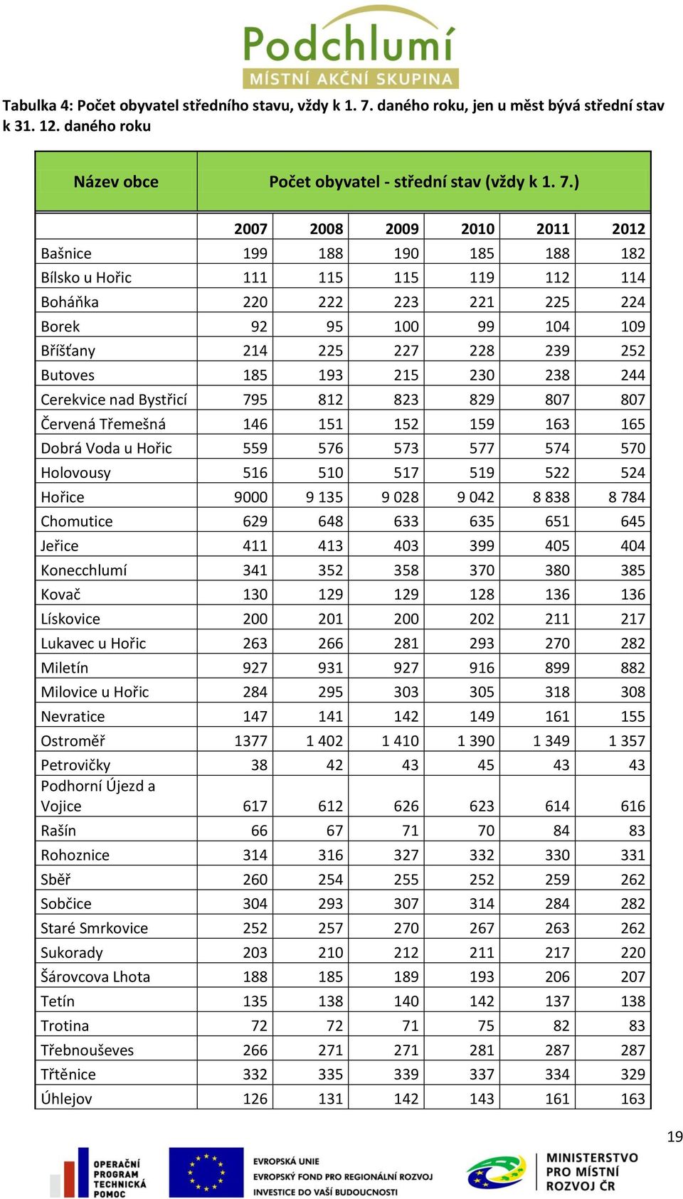 ) 2007 2008 2009 2010 2011 2012 Bašnice 199 188 190 185 188 182 Bílsko u Hořic 111 115 115 119 112 114 Boháňka 220 222 223 221 225 224 Borek 92 95 100 99 104 109 Bříšťany 214 225 227 228 239 252