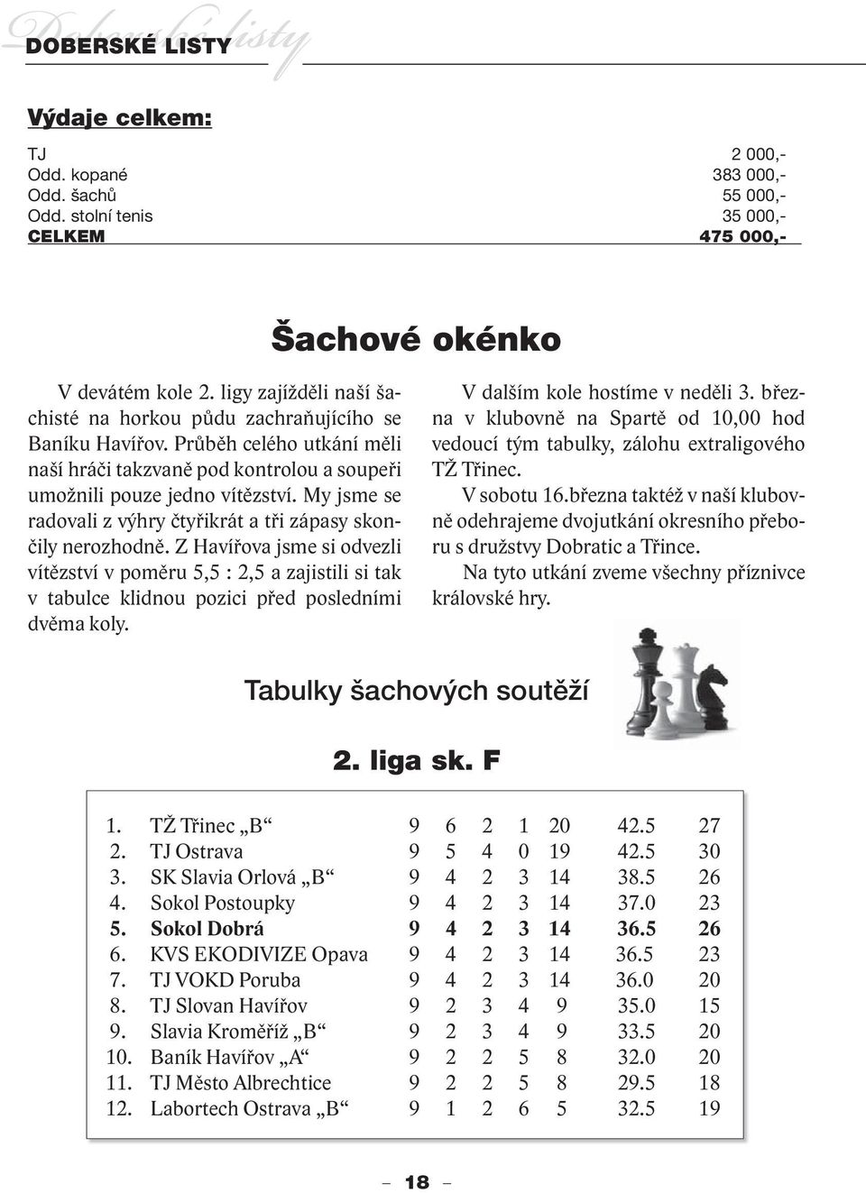 My jsme se radovali z výhry čtyřikrát a tři zápasy skončily nerozhodně. Z Havířova jsme si odvezli vítězství v poměru 5,5 : 2,5 a zajistili si tak v tabulce klidnou pozici před posledními dvěma koly.