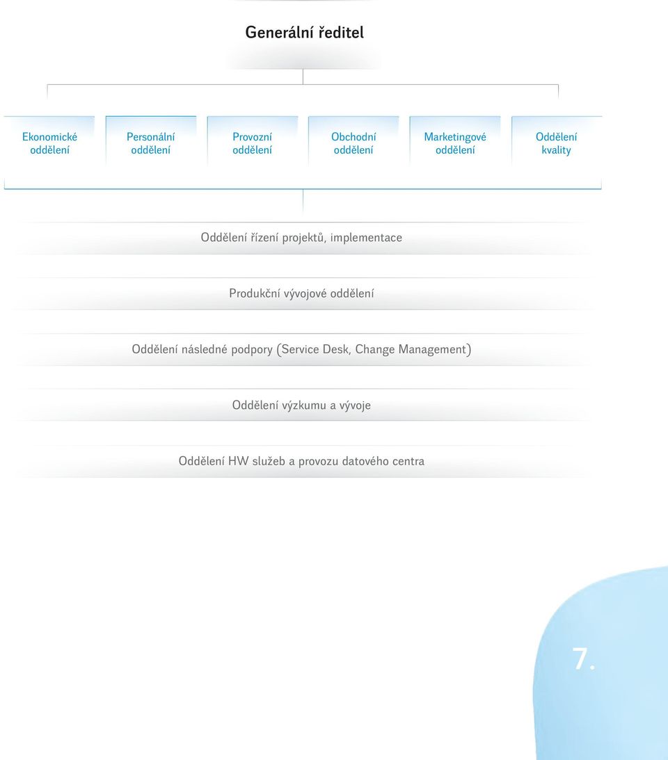 implementace Produkční vývojové oddělení Oddělení následné podpory (Service Desk,