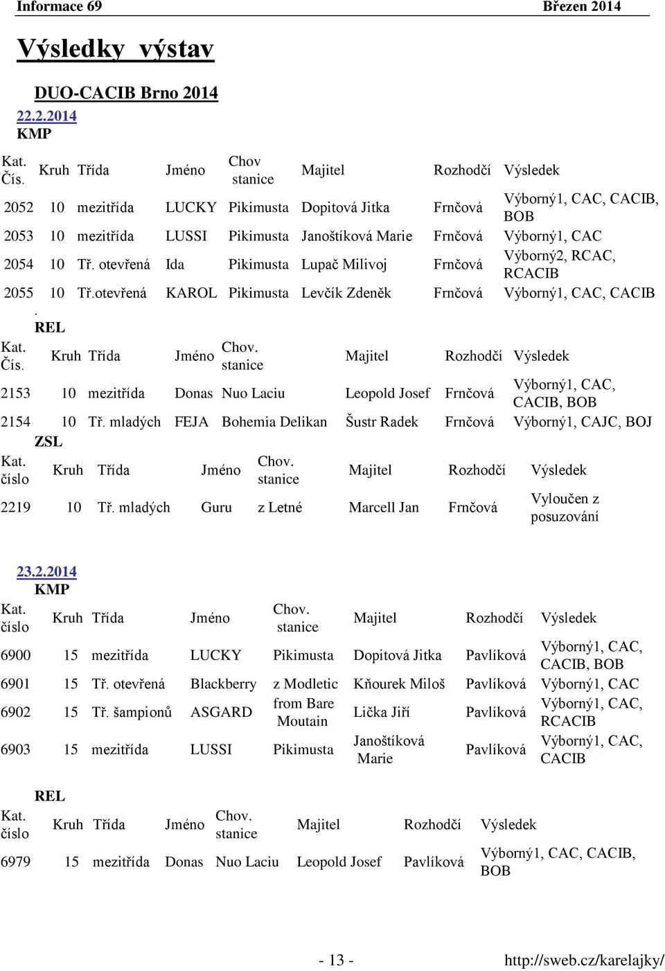 14 22.2.2014 KMP 2052 10 mezitřída LUCKY Pikimusta Dopitová Jitka Frnčová Výborný1, CAC, CACIB, BOB 2053 10 mezitřída LUSSI Pikimusta Janoštíková Marie Frnčová Výborný1, CAC 2054 10 Tř.