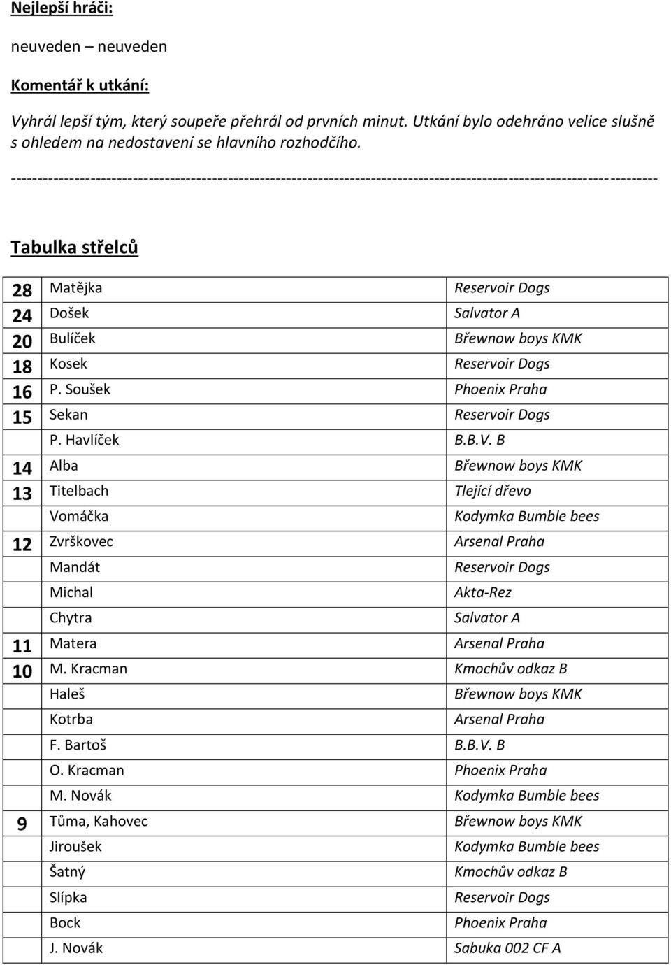 -------------------------------------------------------------------------------------------------------------------------- Tabulka střelců 28 Matějka 24