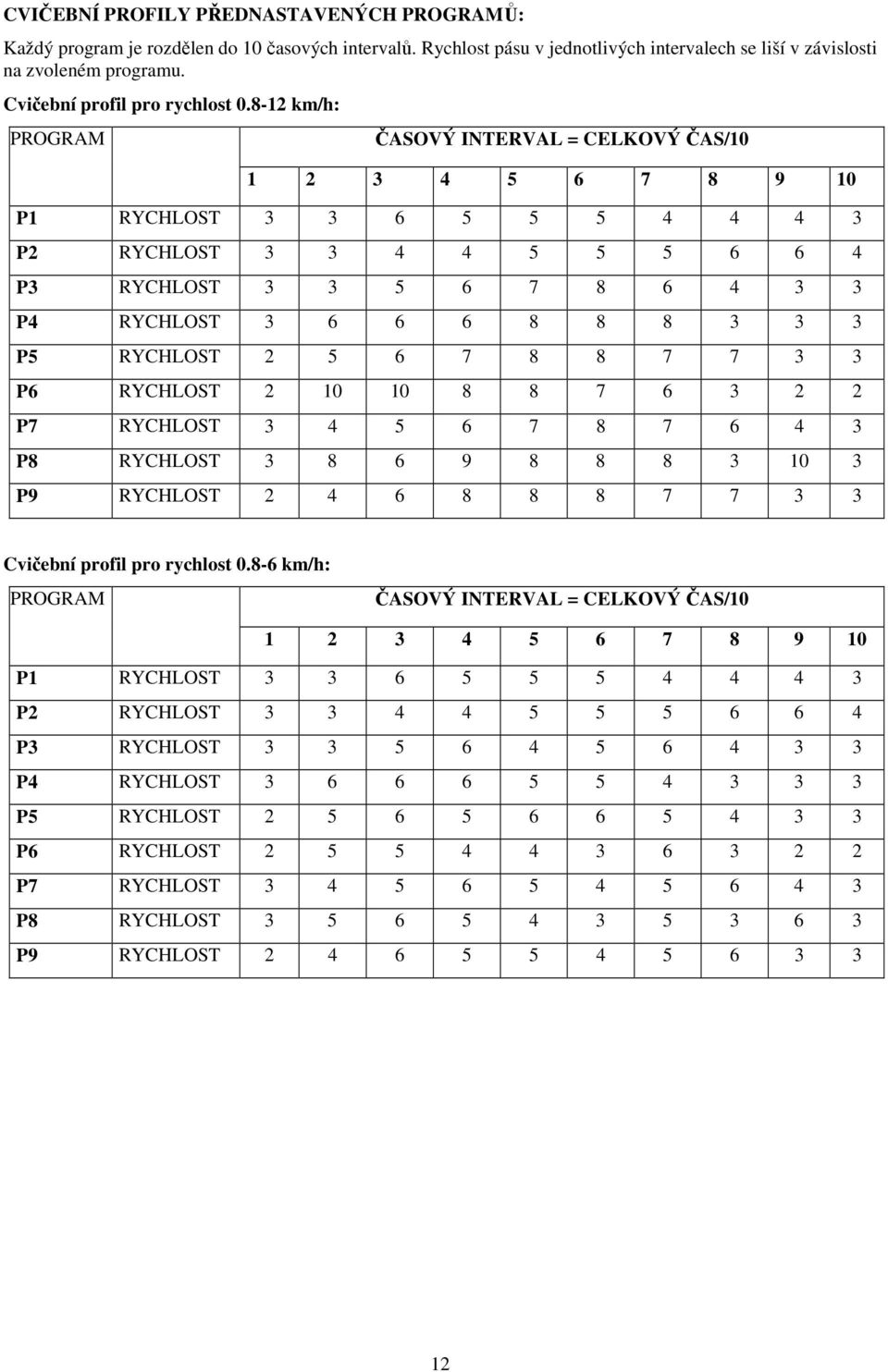 8-12 km/h: PROGRAM ČASOVÝ INTERVAL = CELKOVÝ ČAS/10 1 2 3 4 5 6 7 8 9 10 P1 RYCHLOST 3 3 6 5 5 5 4 4 4 3 P2 RYCHLOST 3 3 4 4 5 5 5 6 6 4 P3 RYCHLOST 3 3 5 6 7 8 6 4 3 3 P4 RYCHLOST 3 6 6 6 8 8 8 3 3