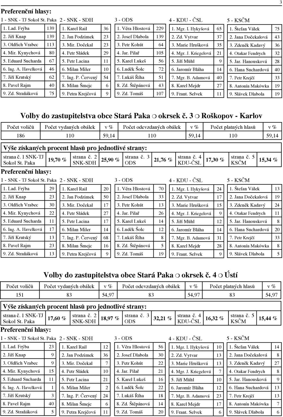 Petra Krejčová 9 3 - ODS 1. Věra Hlostová 229 2. Josef Dlabola 139 3. Petr Kohút 64 4. Jar. Pilař 105 5. Karel Lukeš 56 6. Luděk Šolc 72 7. Lukáš Říha 51 8. Zd. Štěpánová 43 9. Zd. Tomáš 107 4 - KDU - ČSL 1.