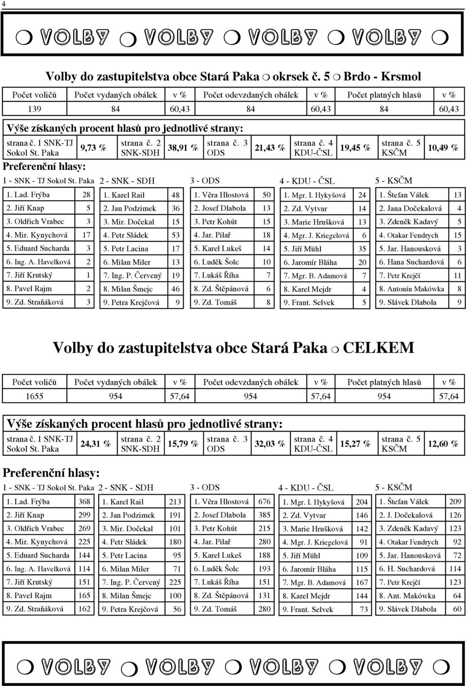 č. 1 SNK-TJ 9,73 % Sokol St. Paka Preferenční hlasy: 1 - SNK - TJ Sokol St. Paka 1. Lad. Frýba 28 2. Jiří Knap 5 3. Oldřich Vrabec 3 4. Mir. Kynychová 17 5. Eduard Sucharda 3 6. Ing. A. Havelková 2 7.