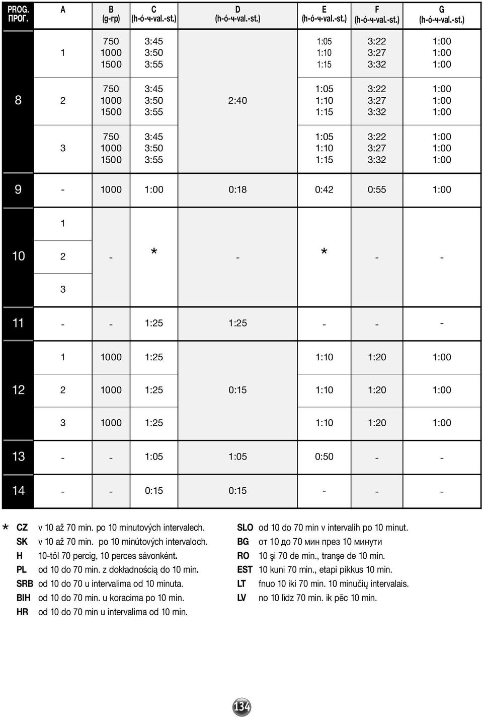 až 70 min. po 0 minuto vých intervalech. SK v 0 až 70 min. po 0 minútových intervaloch. H 0-től 70 percig, 0 perces sávonként. PL od 0 do 70 min. z dokładnością do 0 min.