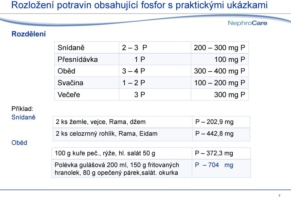 žemle, vejce, Rama, džem P 202,9 mg 2 ks celozrnný rohlík, Rama, Eidam P 442,8 mg 100 g kuře peč., rýže, hl.