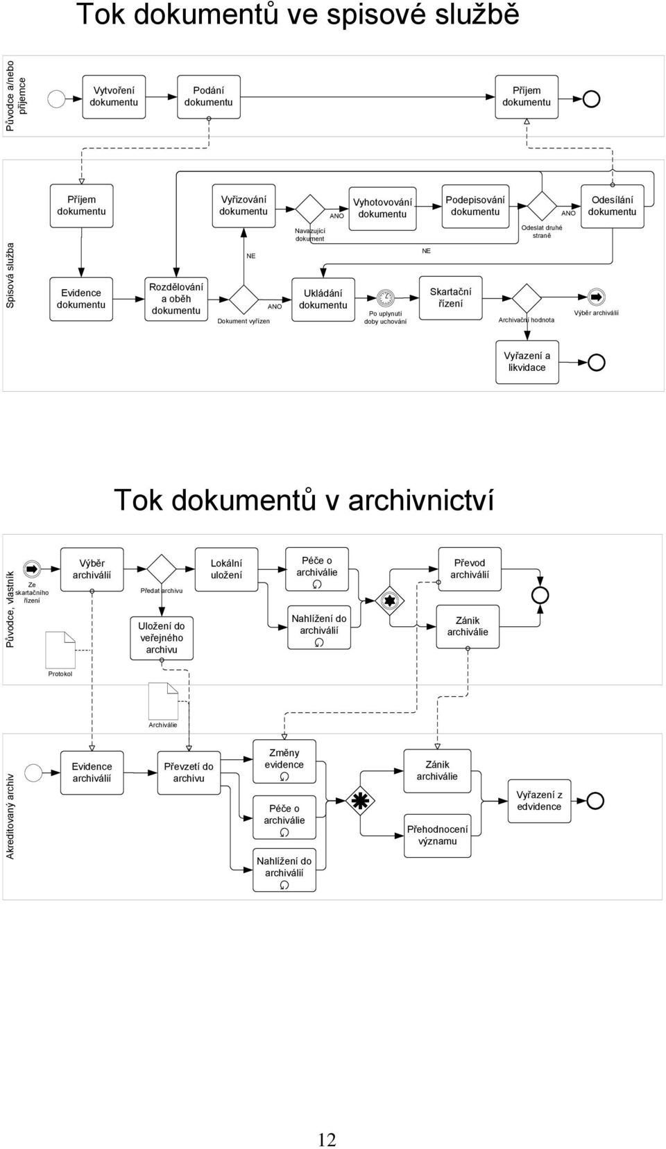 archivnictví Původce, vlastník Ze skartačního řízení Výběr archiválií Předat archivu Uložení do veřejného archivu Lokální uložení Péče o archiválie Nahlížení do archiválií Převod archiválií Zánik