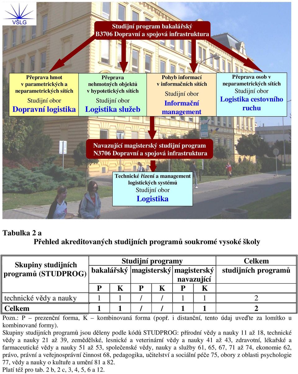 cestovního ruchu Navazující magisterský studijní program N3706 Dopravní a spojová infrastruktura Technickéřízení a management logistických systémů Studijní obor Logistika Tabulka 2 a Přehled