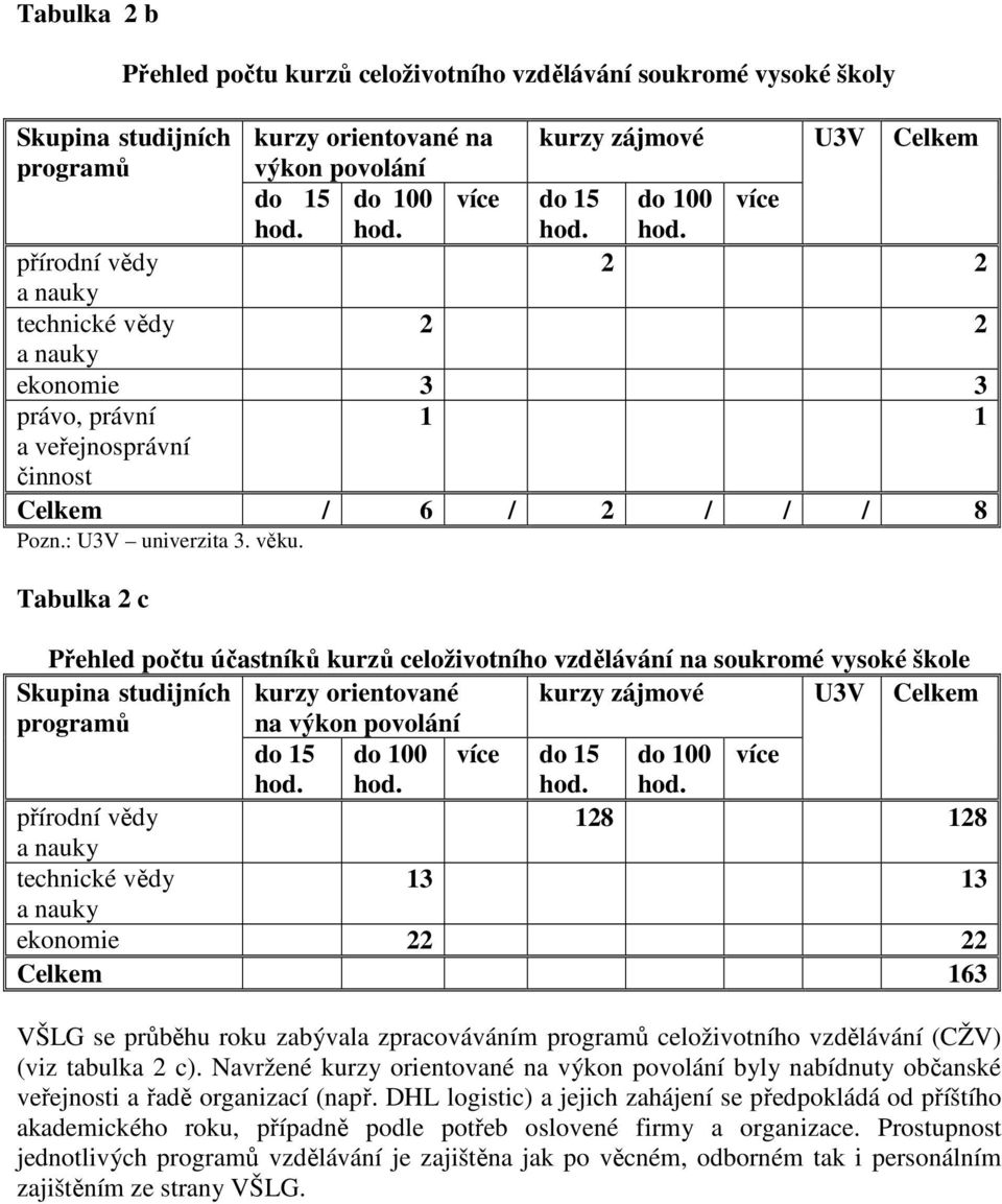 Tabulka 2 c Přehled počtu účastníků kurzů celoživotního vzdělávání na soukromé vysoké škole Skupina studijních kurzy orientované kurzy zájmové U3V Celkem programů na výkon povolání do 15 hod.