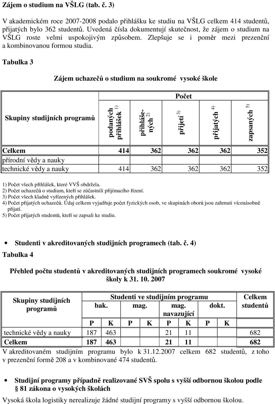 Tabulka 3 Zájem uchazečů o studium na soukromé vysoké škole Počet Skupiny studijních programů podaných přihlášek 1) přihlášených 2) přijetí 3) přijatých 4) zapsaných 5) Celkem 414 362 362 362 352