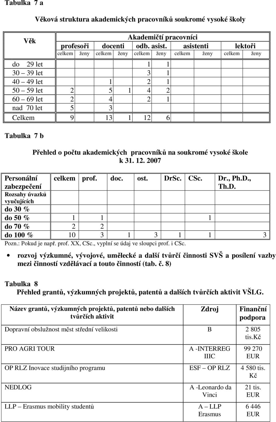 Tabulka 7 b Přehled o počtu akademických pracovníků na soukromé vysoké škole k 31. 12. 2007 Personální zabezpečení celkem prof. doc. ost. Dr