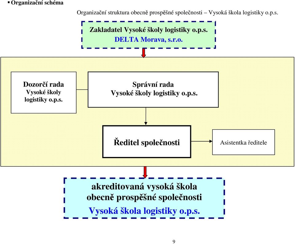 p.s. Správní rada Vysoké školy logistiky o.p.s. Ředitel společnosti Asistentka ředitele