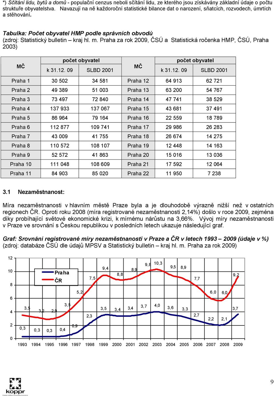 Praha za rok 2009, ČSÚ a Statistická ročenka HMP, ČSÚ, Praha 2003) MČ počet obyvatel k 31.12.