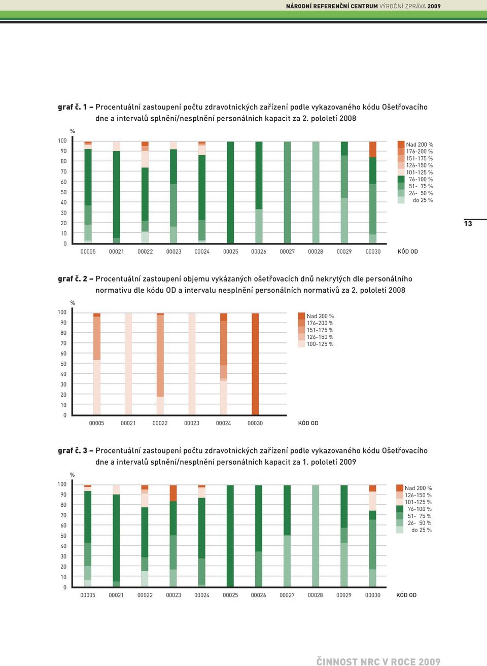 KÓD OD 13 graf č. 2 Procentuální zastoupení objemu vykázaných ošetřovacích dnů nekrytých dle personálního normativu dle kódu OD a intervalu nesplnění personálních normativů za 2.