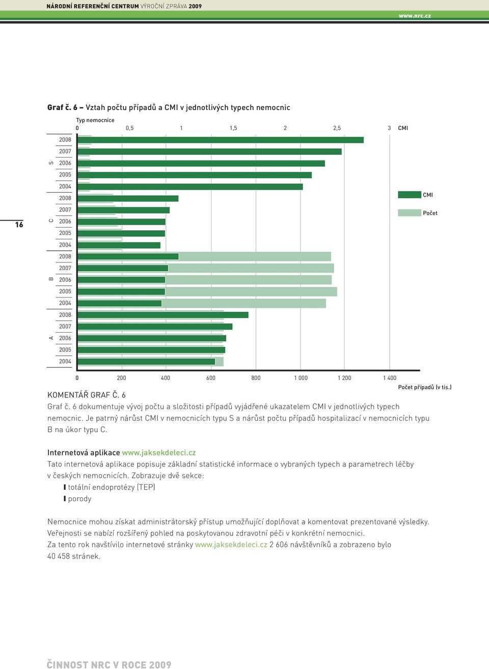 CMI Počet 2005 2004 0 200 400 600 800 1 000 1 200 1 400 KOMENTÁŘ GRAF Č. 6 Počet případů (v tis.