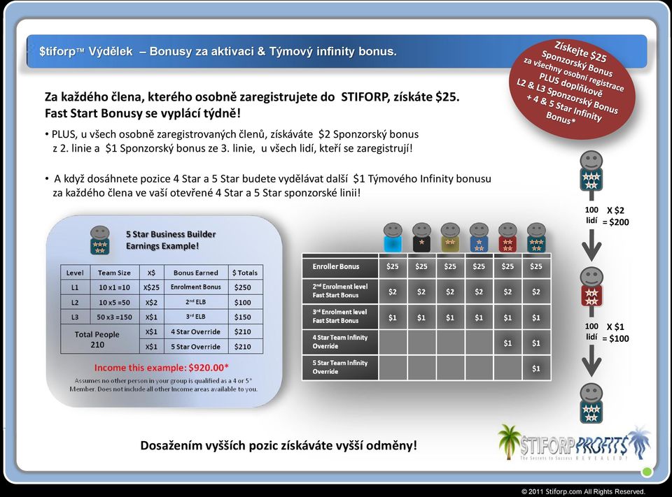 linie a $1 Sponzorský bonus ze 3. linie, u všech lidí, kteří se zaregistrují!