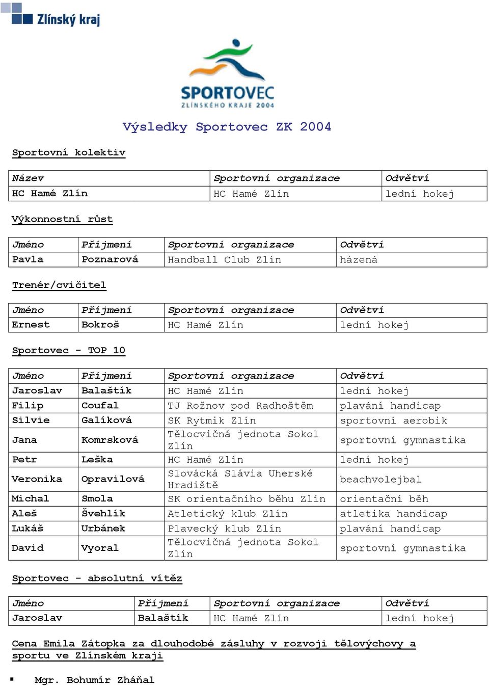 sportovní aerobik Jana Komrsková Tělocvičná jednota Sokol Zlín sportovní gymnastika Petr Leška HC Hamé Zlín lední hokej Veronika Opravilová Slovácká Slávia Uherské Hradiště beachvolejbal Michal Smola