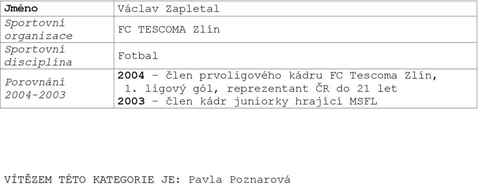 ligový gól, reprezentant ČR do 21 let 2003 člen kádr