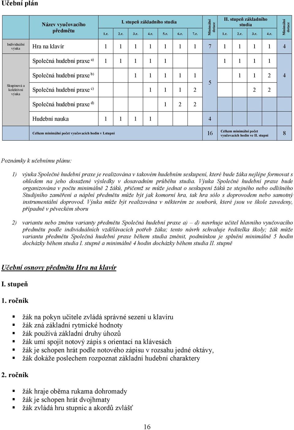 Společná hudební praxe b) 1 1 1 1 1 1 1 2 5 Společná hudební praxe c) 1 1 1 2 2 2 Společná hudební praxe d) 1 2 2 Hudební nauka 1 1 1 1 4 4 Celkem minimální počet vyučovacích hodin v I.