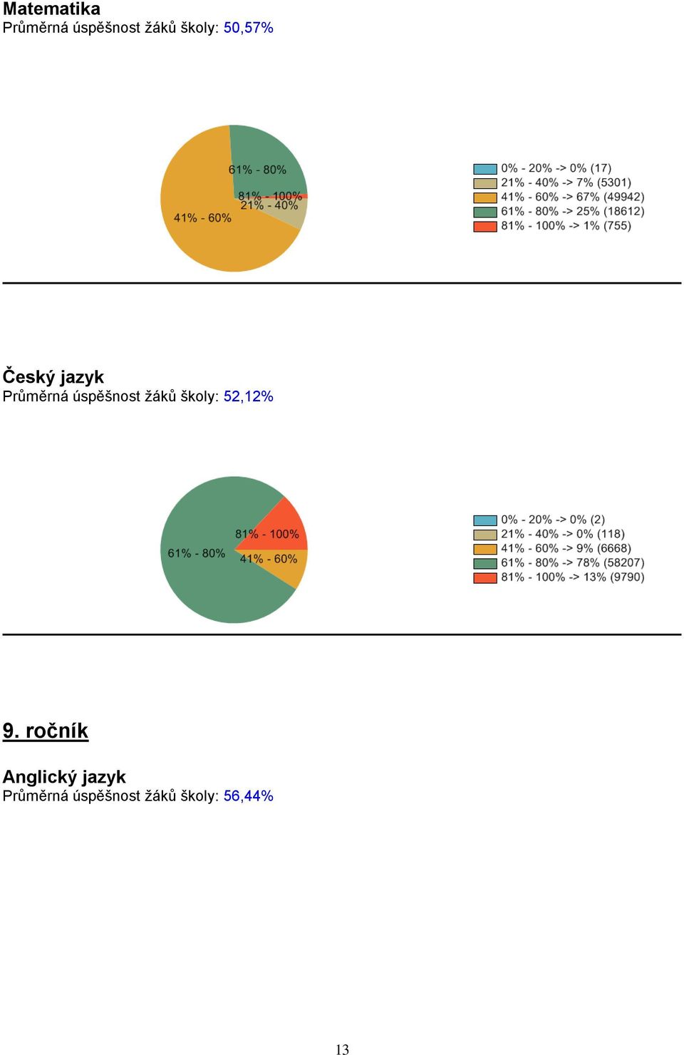 úspěšnost žáků školy: 52,12% 9.