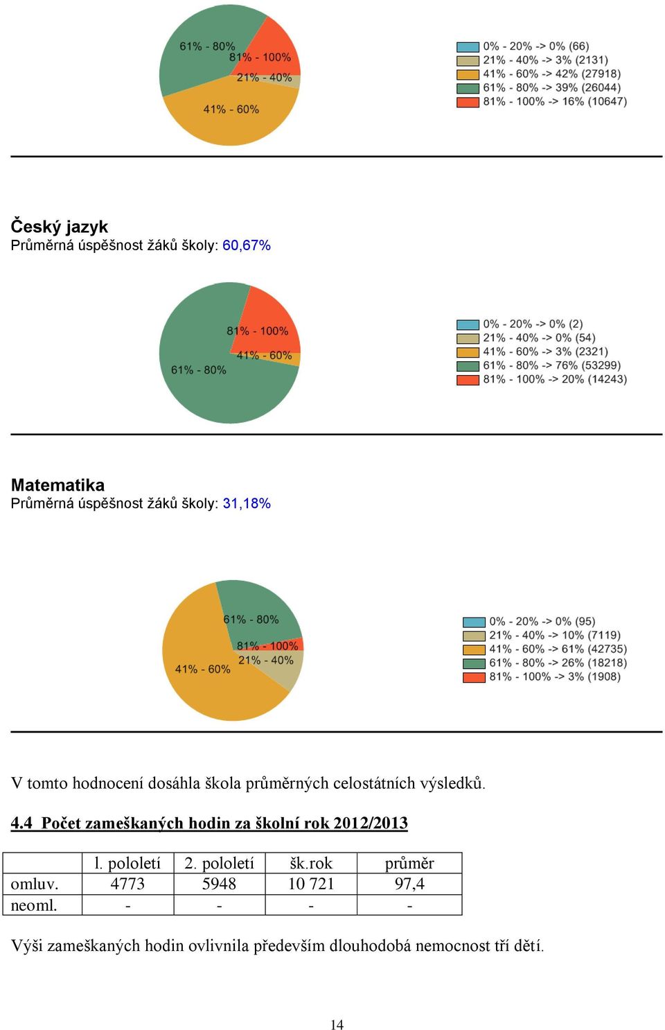 4 Počet zameškaných hodin za školní rok 2012/2013 l. pololetí 2. pololetí šk.rok průměr omluv.