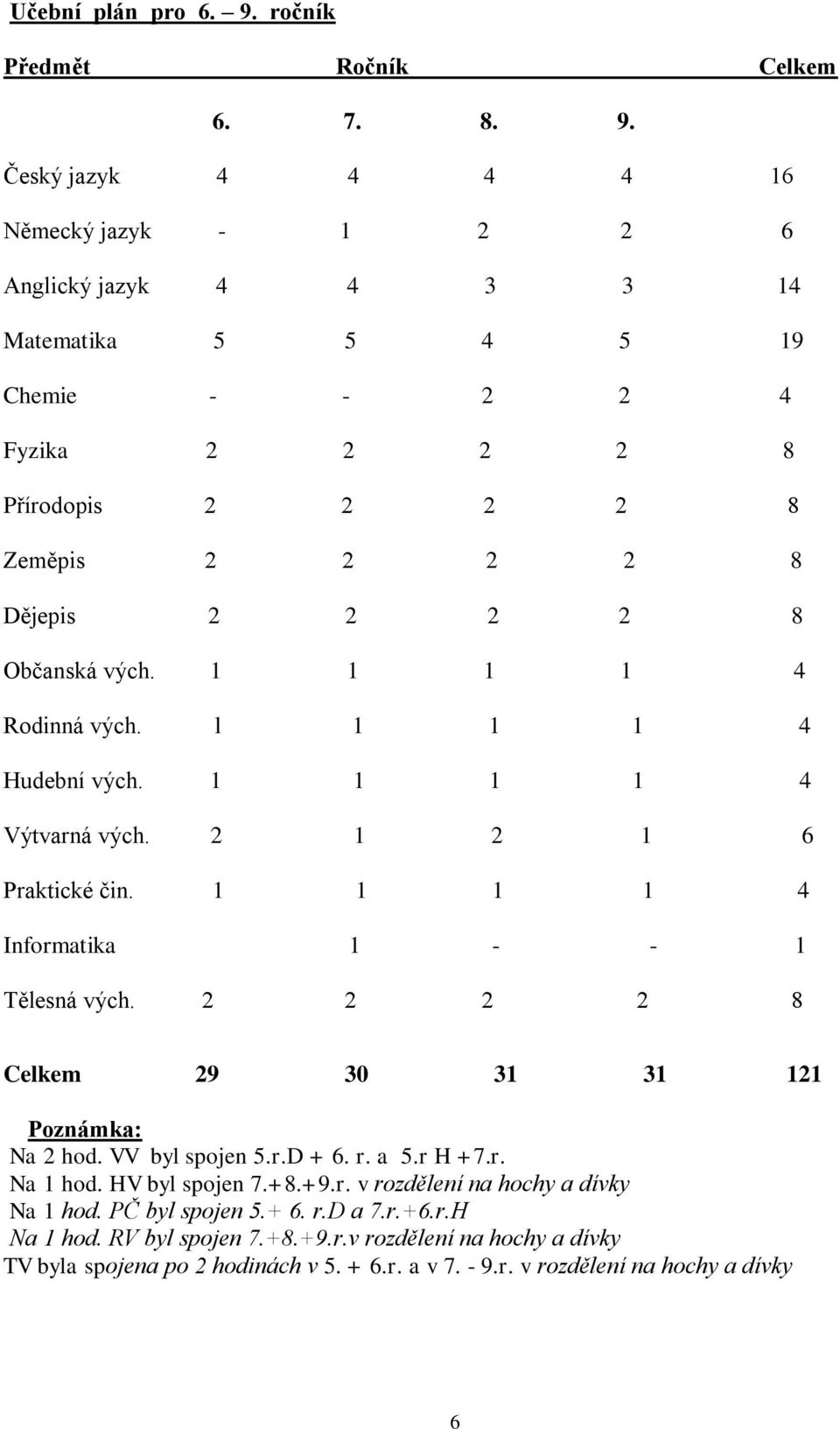 Český jazyk 4 4 4 4 16 Německý jazyk - 1 2 2 6 Anglický jazyk 4 4 3 3 14 Matematika 5 5 4 5 19 Chemie - - 2 2 4 Fyzika 2 2 2 2 8 Přírodopis 2 2 2 2 8 Zeměpis 2 2 2 2 8 Dějepis 2 2 2 2 8