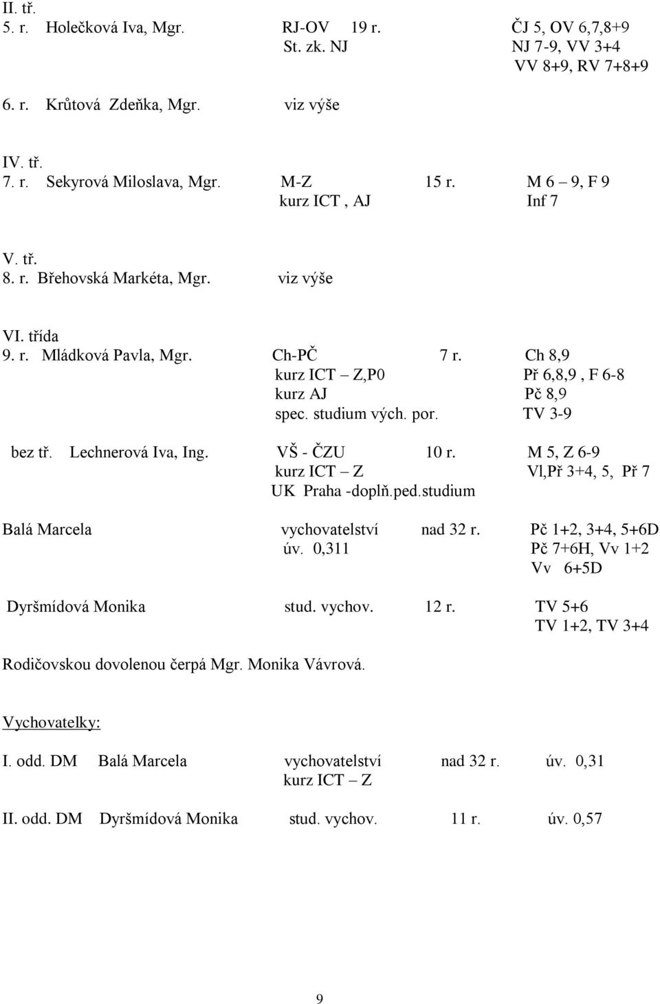 TV 3-9 bez tř. Lechnerová Iva, Ing. VŠ - ČZU 10 r. M 5, Z 6-9 kurz ICT Z Vl,Př 3+4, 5, Př 7 UK Praha -doplň.ped.studium Balá Marcela vychovatelství nad 32 r. Pč 1+2, 3+4, 5+6D úv.