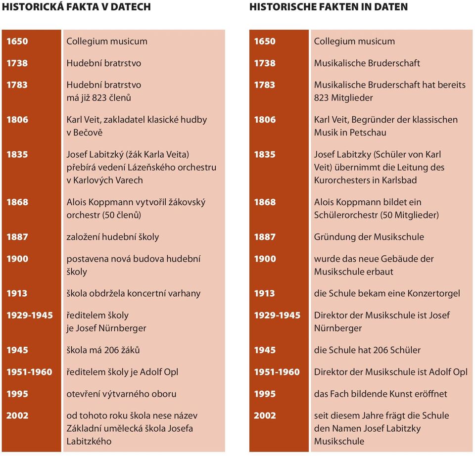 budova hudební školy 1913 škola obdržela koncertní varhany 1929-1945 ředitelem školy je Josef Nürnberger 1945 škola má 206 žáků 1951-1960 ředitelem školy je Adolf Opl 1995 otevření výtvarného oboru
