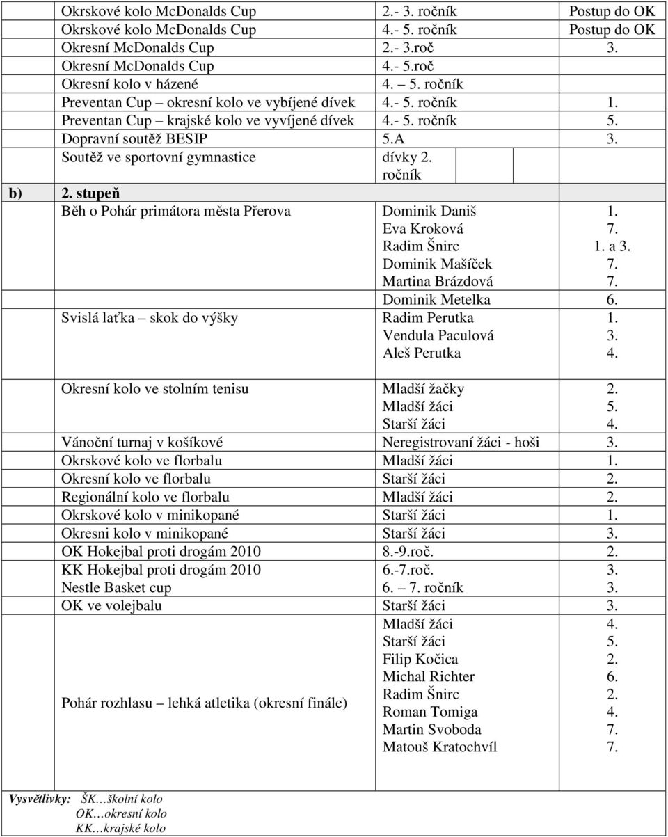 Soutěž ve sportovní gymnastice dívky 2. ročník b) 2.