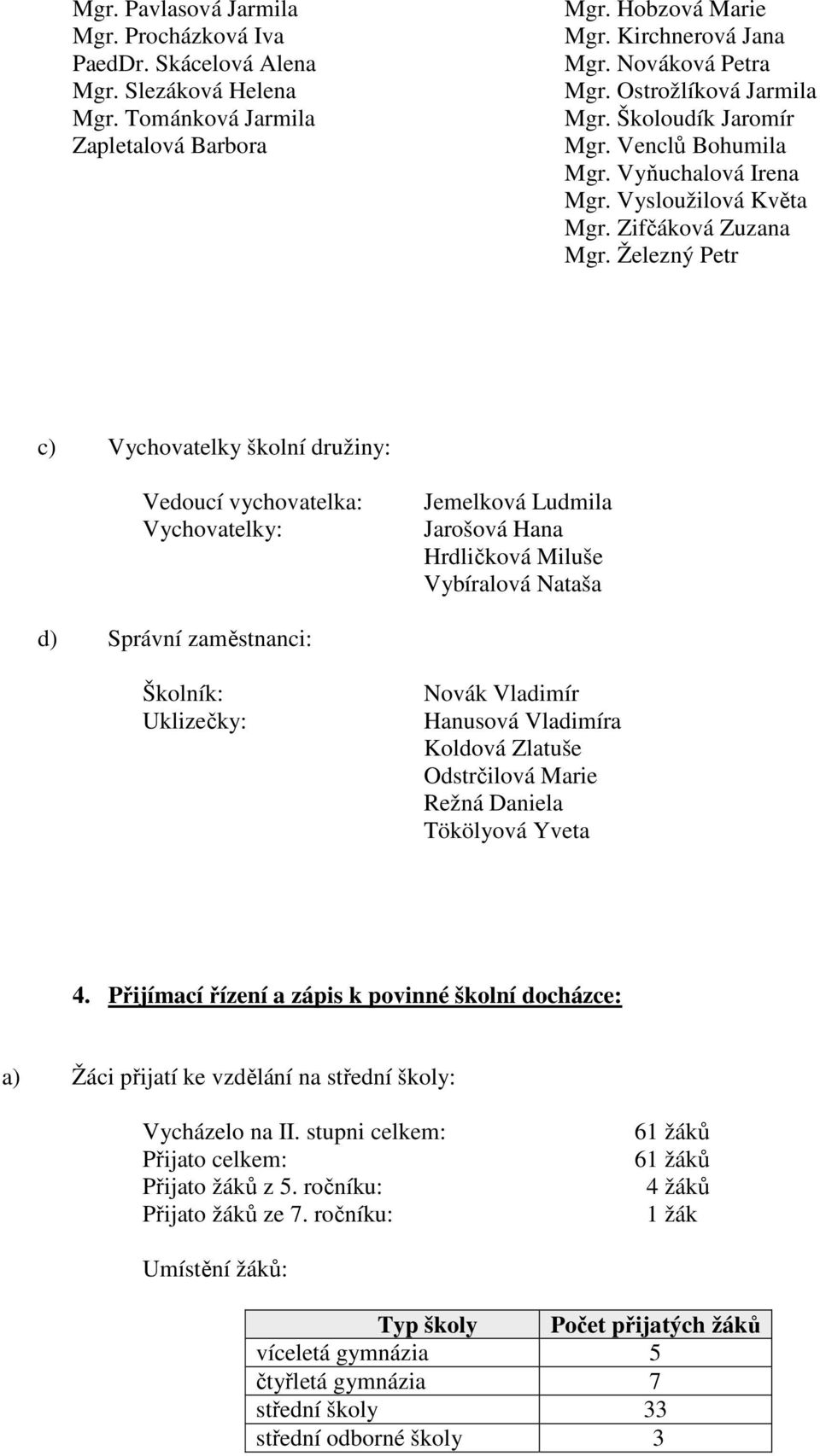 Železný Petr c) Vychovatelky školní družiny: Vedoucí vychovatelka: Vychovatelky: Jemelková Ludmila Jarošová Hana Hrdličková Miluše Vybíralová Nataša d) Správní zaměstnanci: Školník: Uklizečky: Novák