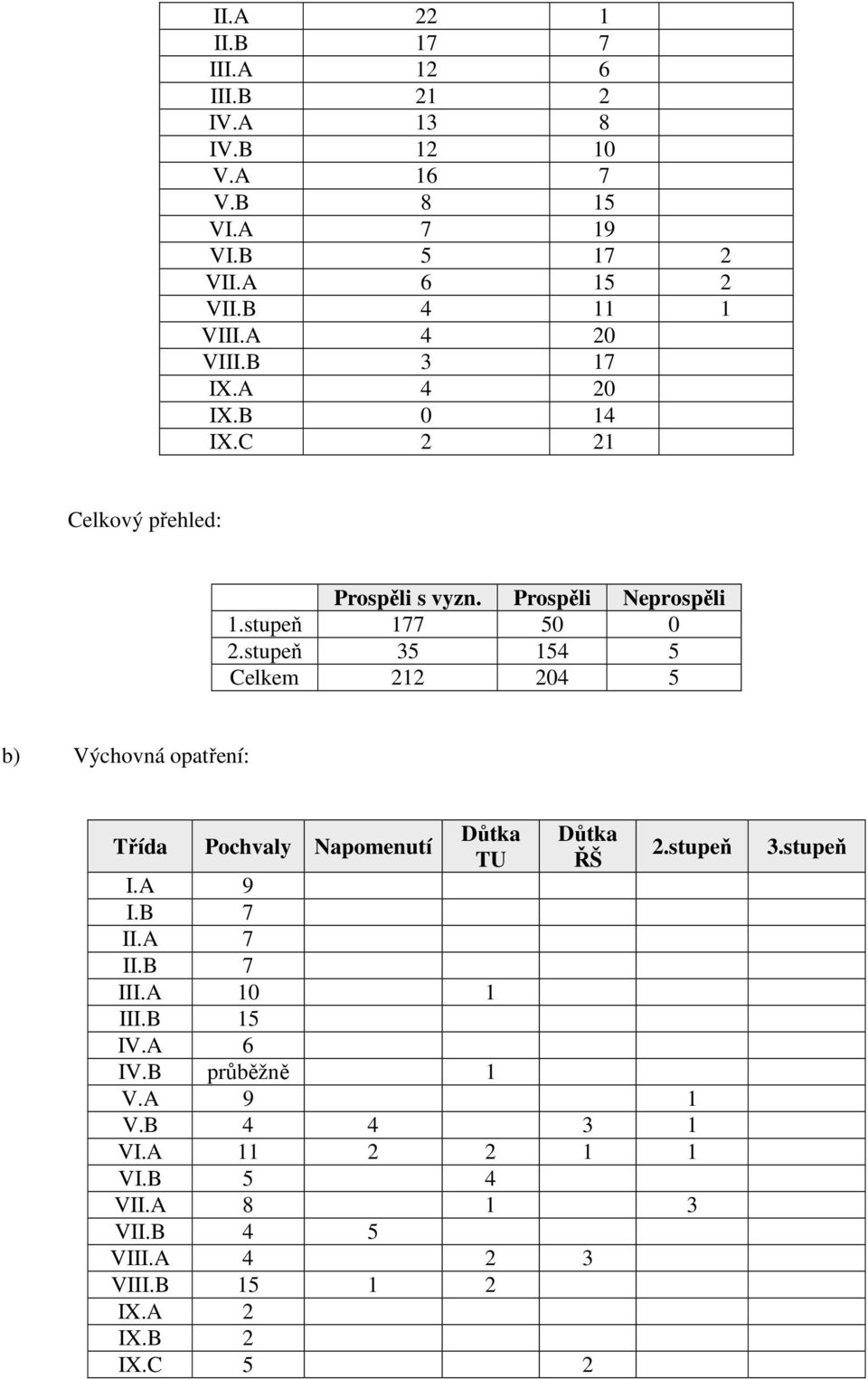 stupeň 35 154 5 Celkem 212 204 5 b) Výchovná opatření: Třída Pochvaly Napomenutí Důtka TU Důtka ŘŠ 2.stupeň I.A 9 I.B 7 II.A 7 II.B 7 III.