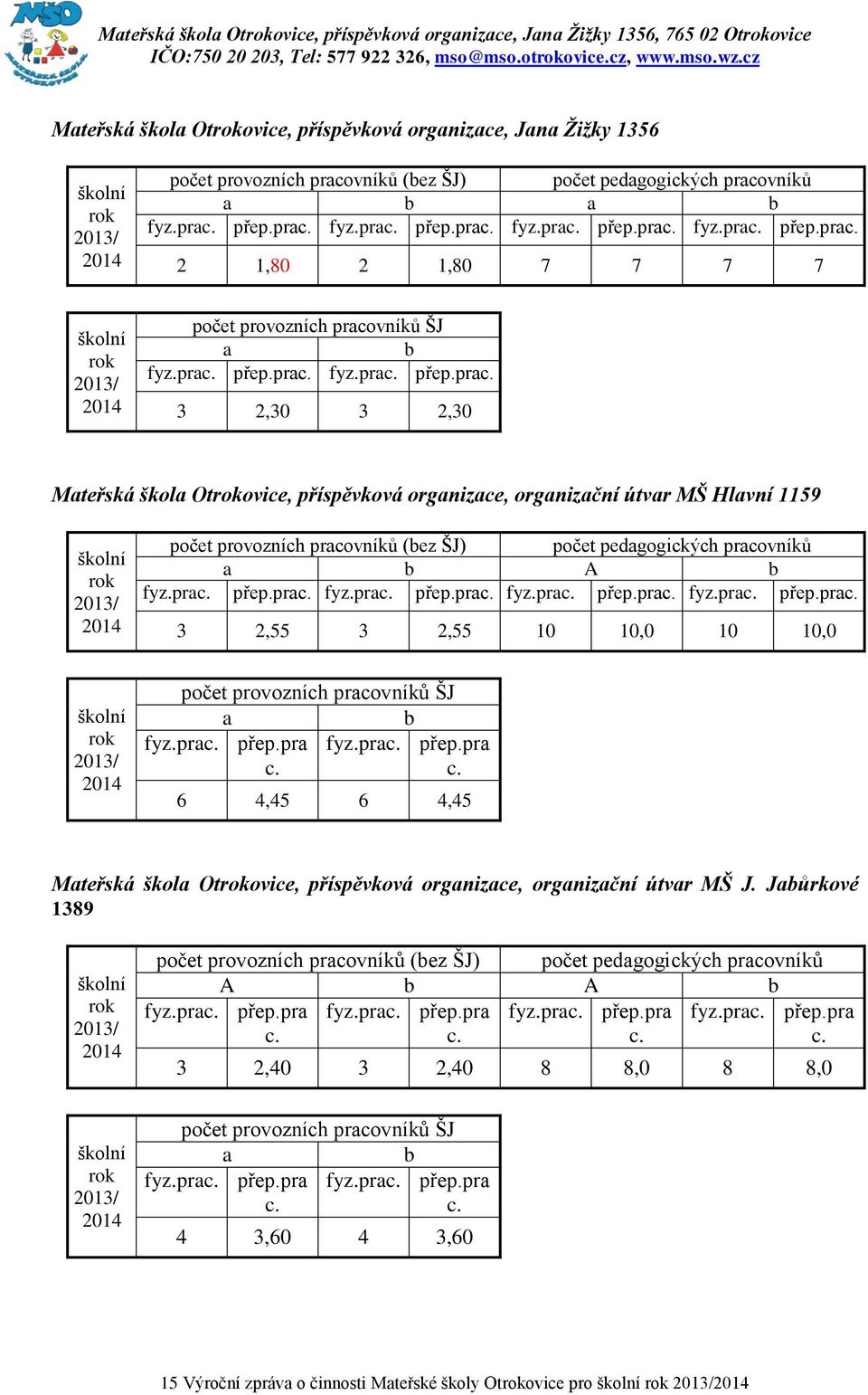 počet pedagogických pracovníků a b A b fyz.prac. přep.prac. fyz.prac. přep.prac. fyz.prac. přep.prac. fyz.prac. přep.prac. 3 2,55 3 2,55 10 10,0 10 10,0 školní rok 2013/ 2014 počet provozních pracovníků ŠJ a b fyz.