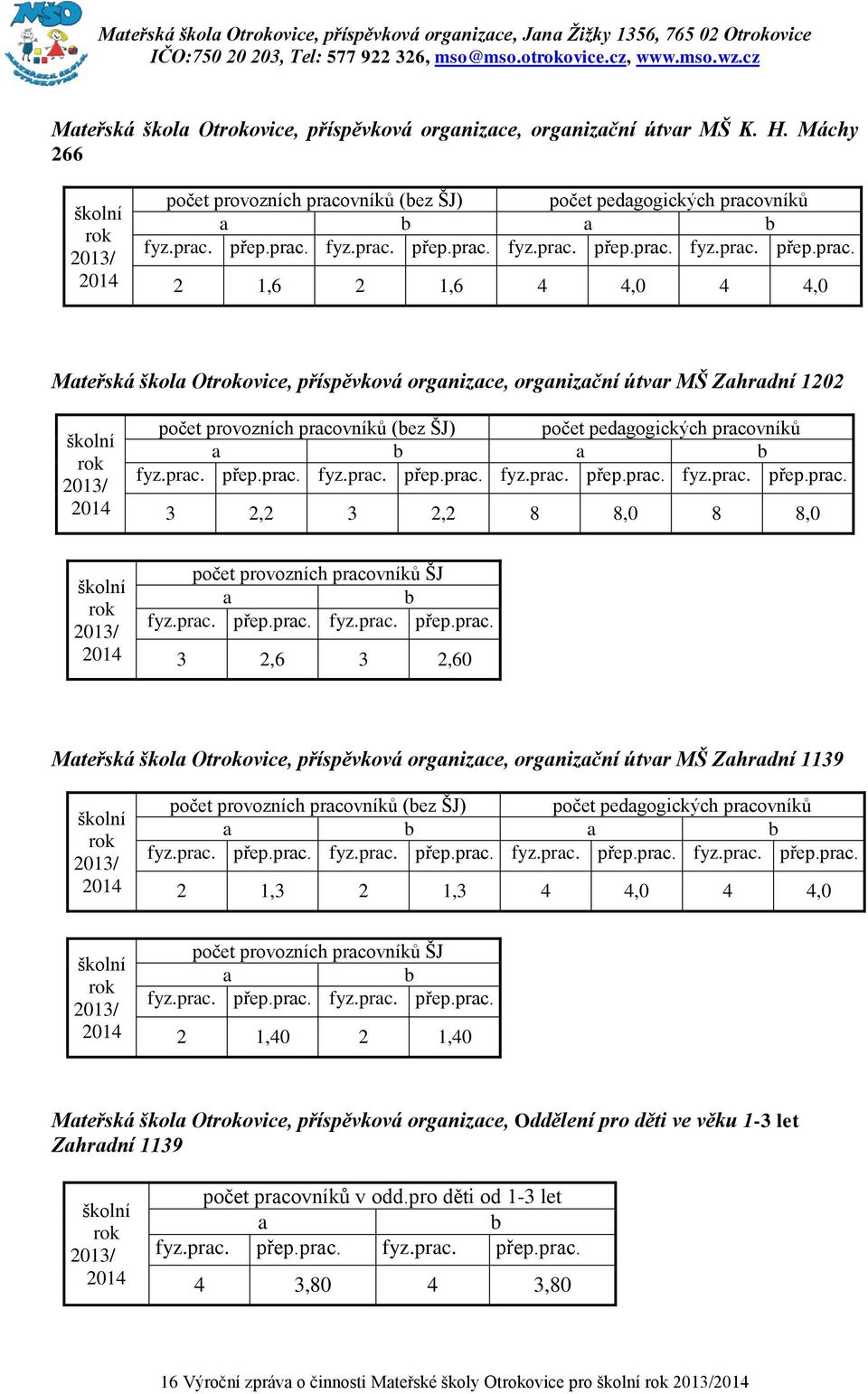 2014 počet provozních pracovníků (bez ŠJ) počet pedagogických pracovníků a b a b fyz.prac. přep.prac. fyz.prac. přep.prac. fyz.prac. přep.prac. fyz.prac. přep.prac. 3 2,2 3 2,2 8 8,0 8 8,0 školní rok 2013/ 2014 počet provozních pracovníků ŠJ a b fyz.