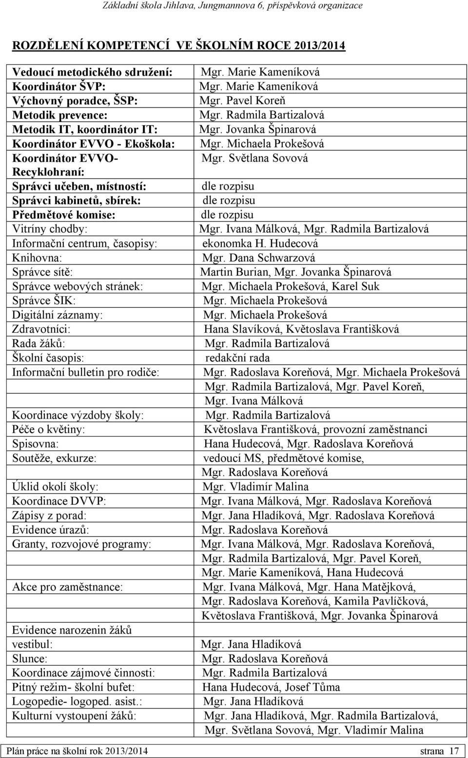 Správce ŠIK: Digitální záznamy: Zdravotníci: Rada žáků: Školní časopis: Informační bulletin pro rodiče: Koordinace výzdoby školy: Péče o květiny: Spisovna: Soutěže, exkurze: Úklid okolí školy: