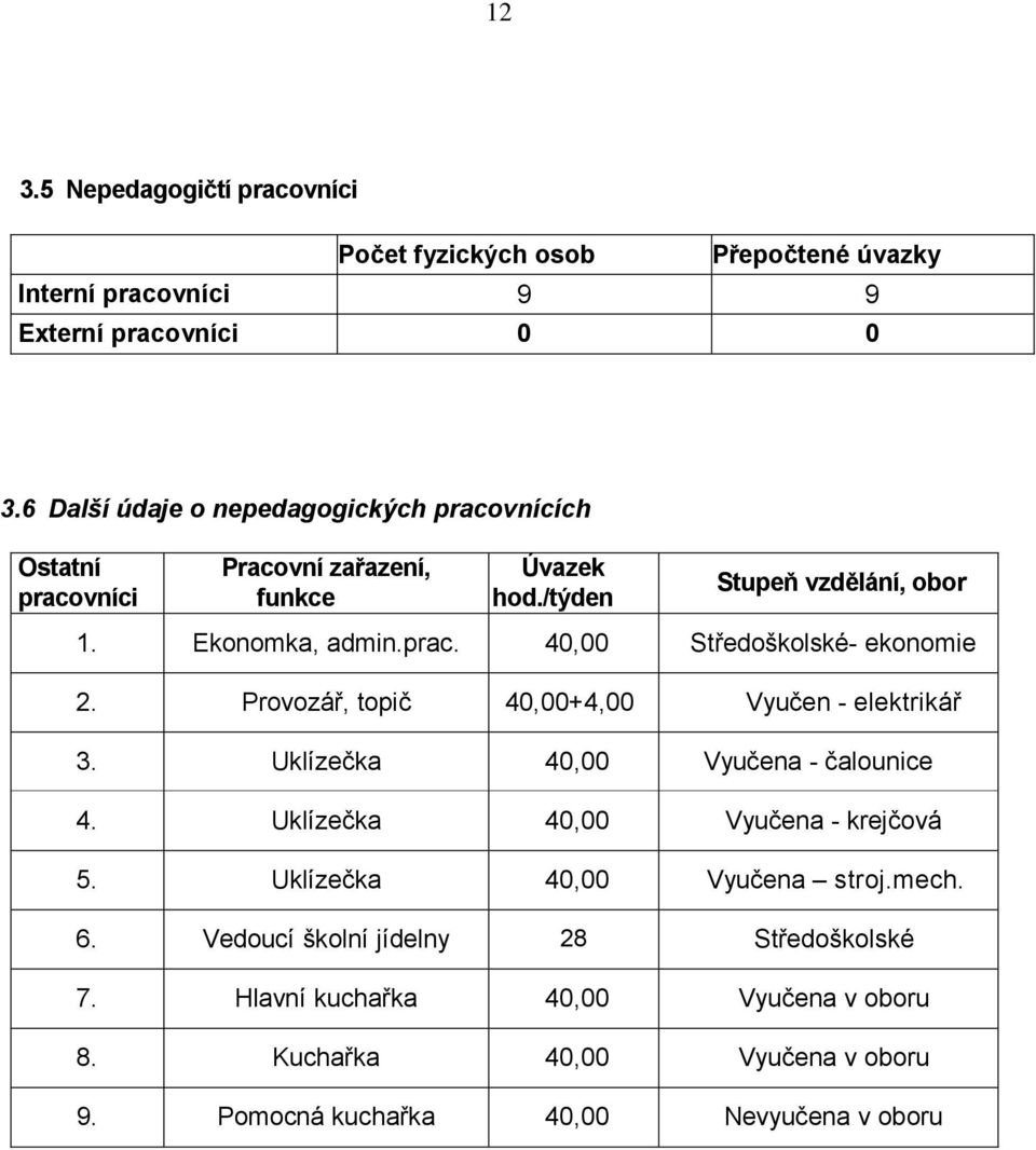 Provozář, topič 40,00+4,00 Vyučen - elektrikář 3. Uklízečka 40,00 Vyučena - čalounice 4. Uklízečka 40,00 Vyučena - krejčová 5. Uklízečka 40,00 Vyučena stroj.