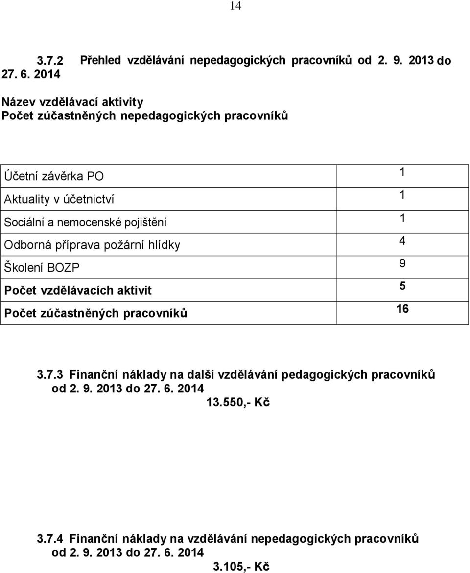 nemocenské pojištění 1 Odborná příprava požární hlídky 4 Školení BOZP 9 Počet vzdělávacích aktivit 5 Počet zúčastněných pracovníků 16 3.7.