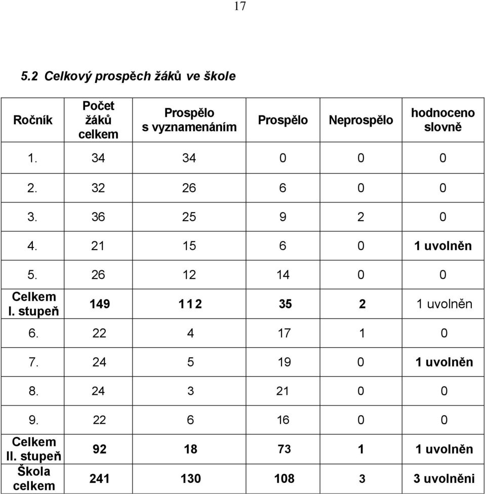 26 12 14 0 0 Celkem I. stupeň 149 112 35 2 1 uvolněn 6. 22 4 17 1 0 7. 24 5 19 0 1 uvolněn 8.