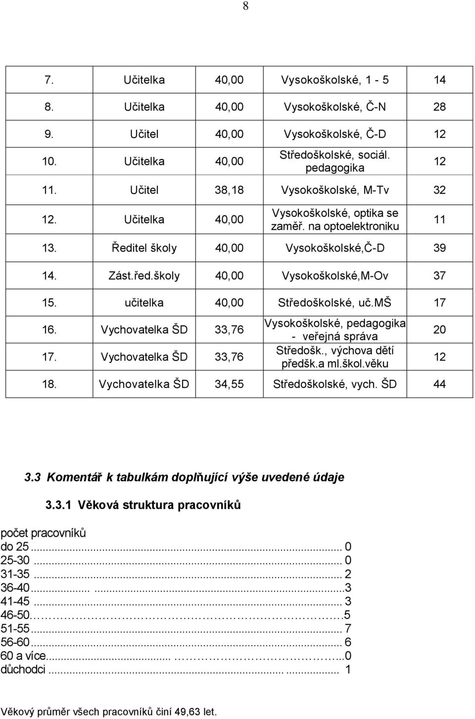 školy 40,00 Vysokoškolské,M-Ov 37 15. učitelka 40,00 Středoškolské, uč.mš 17 16. Vychovatelka ŠD 33,76 17. Vychovatelka ŠD 33,76 Vysokoškolské, pedagogika - veřejná správa Středošk.