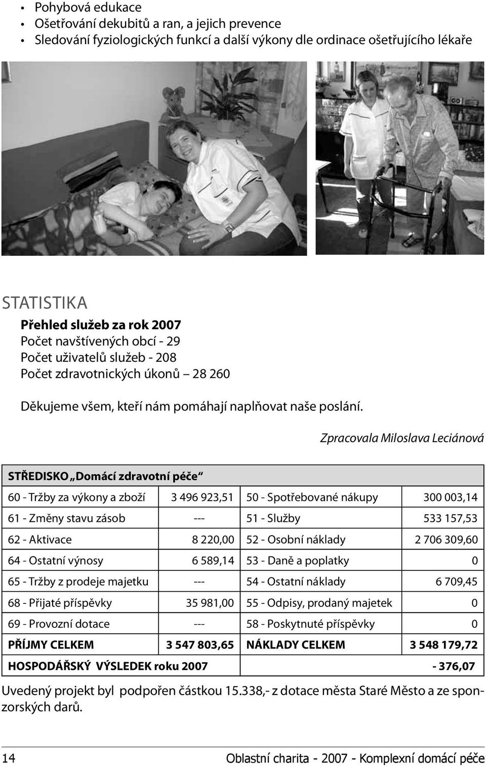 Zpracovala Miloslava Leciánová STŘEDISKO Domácí zdravotní péče 60 - Tržby za výkony a zboží 3 496 923,51 50 - Spotřebované nákupy 300 003,14 61 - Změny stavu zásob --- 51 - Služby 533 157,53 62 -