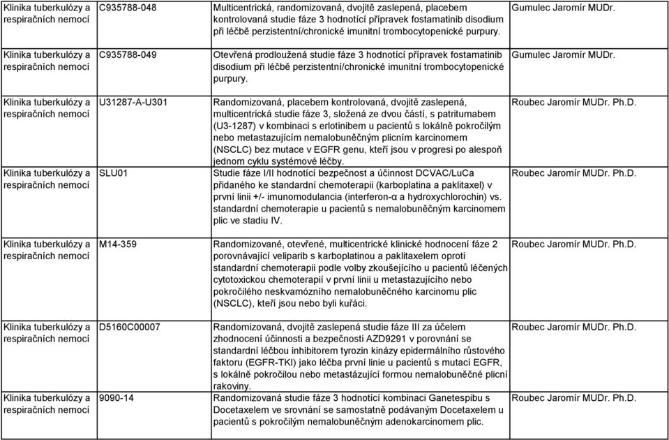 C935788-049 Otevřená prodloužená studie fáze 3 hodnotící přípravek fostamatinib disodium při léčbě  Gumulec Jaromír MUDr.