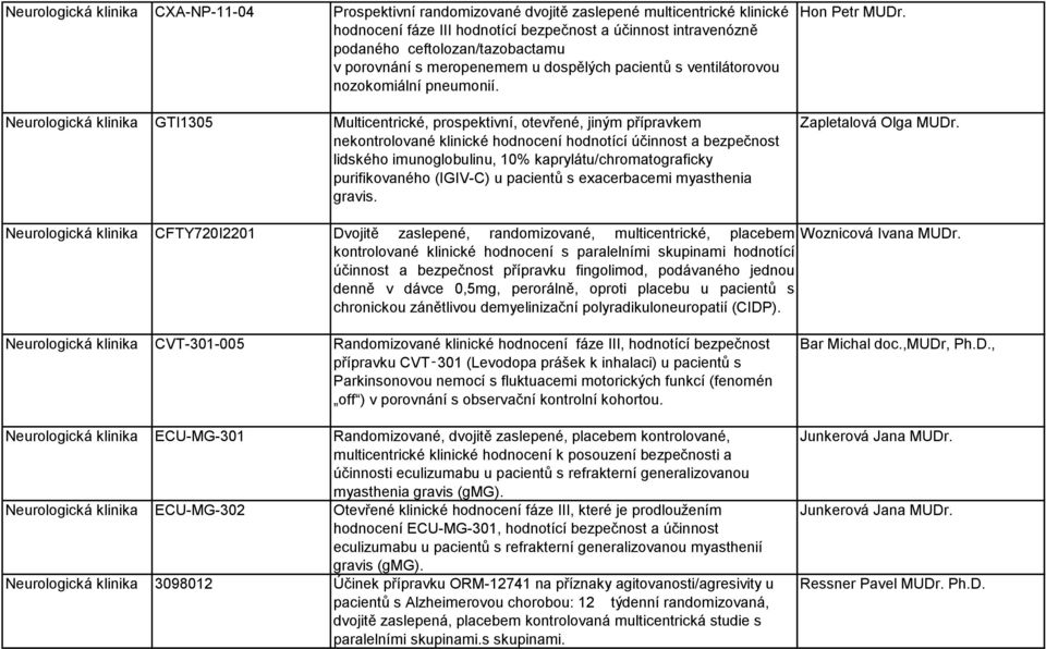 Neurologická klinika GTI1305 Multicentrické, prospektivní, otevřené, jiným přípravkem nekontrolované klinické hodnocení hodnotící účinnost a bezpečnost lidského imunoglobulinu, 10%