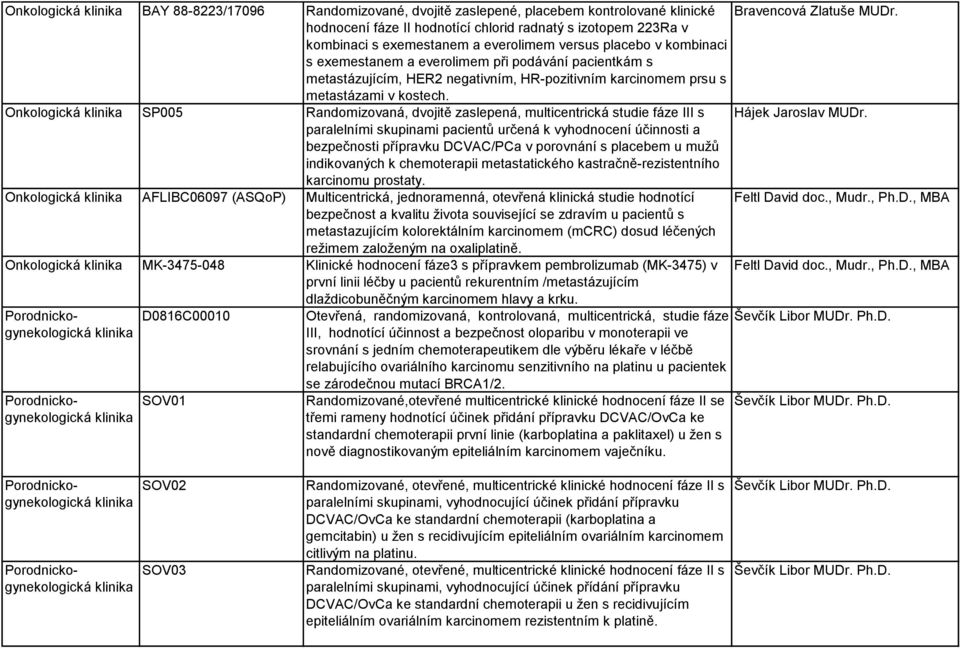 HER2 negativním, HR-pozitivním karcinomem prsu s metastázami v kostech. Onkologická klinika SP005 Randomizovaná, dvojitě zaslepená, multicentrická studie fáze III s Hájek Jaroslav MUDr.