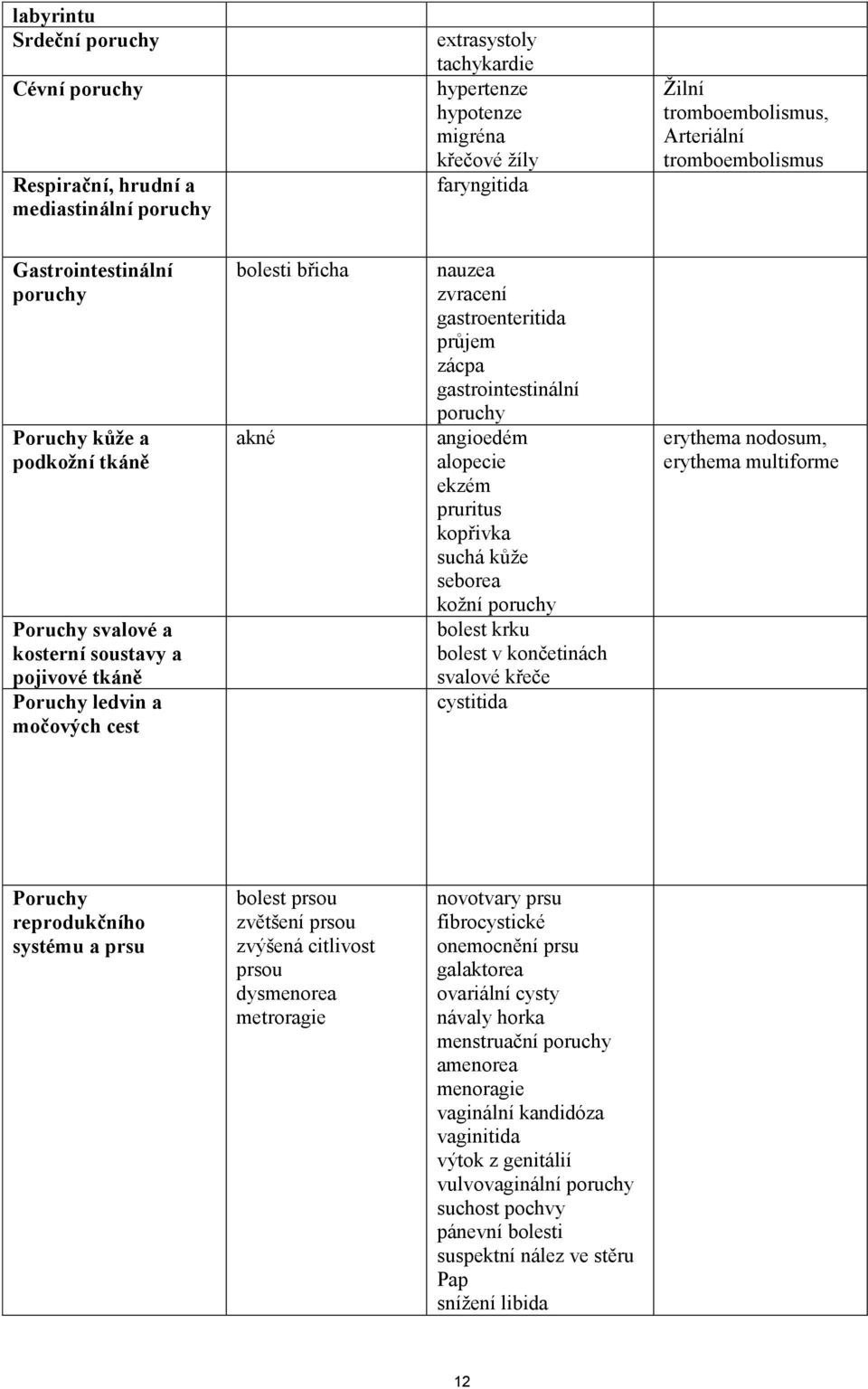 gastroenteritida průjem zácpa gastrointestinální poruchy angioedém alopecie ekzém pruritus kopřivka suchá kůže seborea kožní poruchy bolest krku bolest v končetinách svalové křeče cystitida erythema