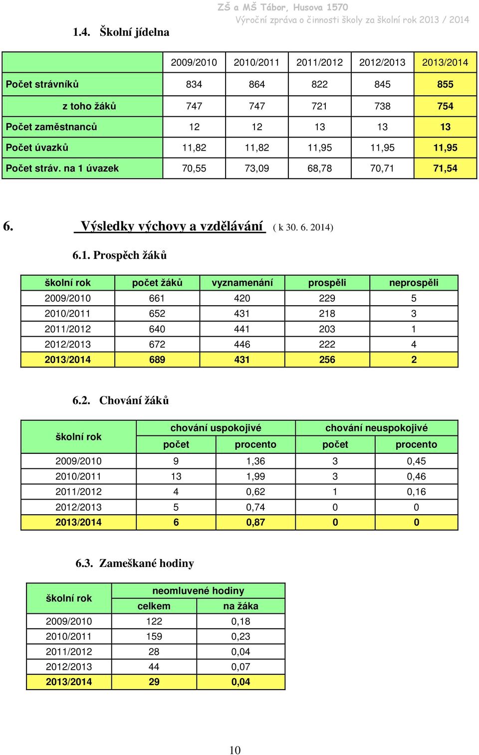 ,82 11,82 11,95 11,95 11,95 Počet stráv. na 1 úvazek 70,55 73,09 68,78 70,71 71,54 6. Výsledky výchovy a vzdělávání ( k 30. 6. 2014) 6.1. Prospěch žáků školní rok počet žáků vyznamenání prospěli neprospěli 2009/2010 661 420 229 5 2010/2011 652 431 218 3 2011/2012 640 441 203 1 2012/2013 672 446 222 4 2013/2014 689 431 256 2 6.